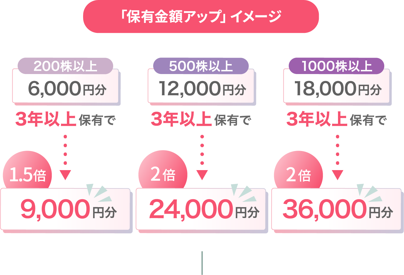 優待でキレイ生活はじめませんか？ | IR情報 | アクシージア(AXXZIA)