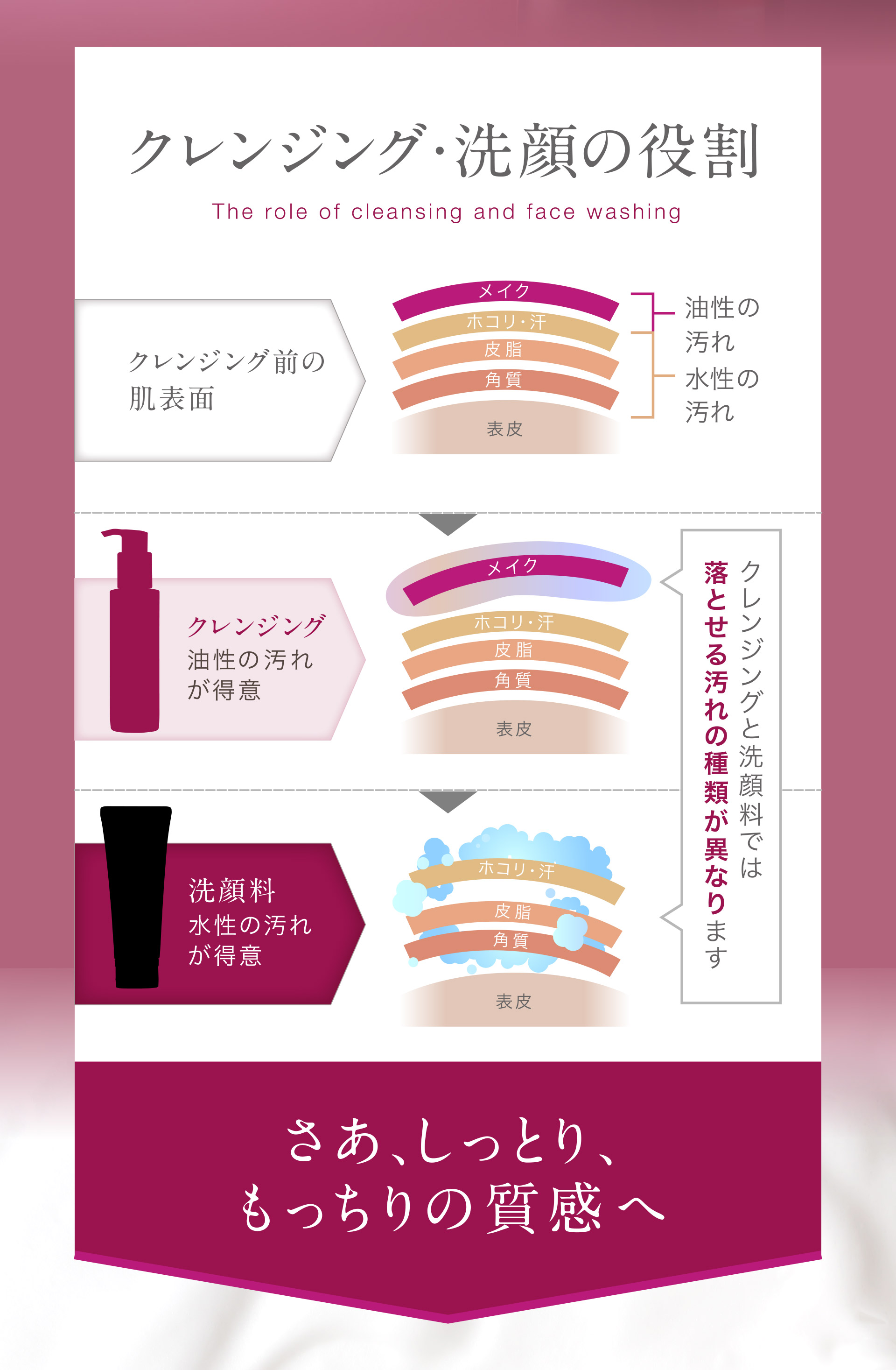 クレンジング・洗顔の役割