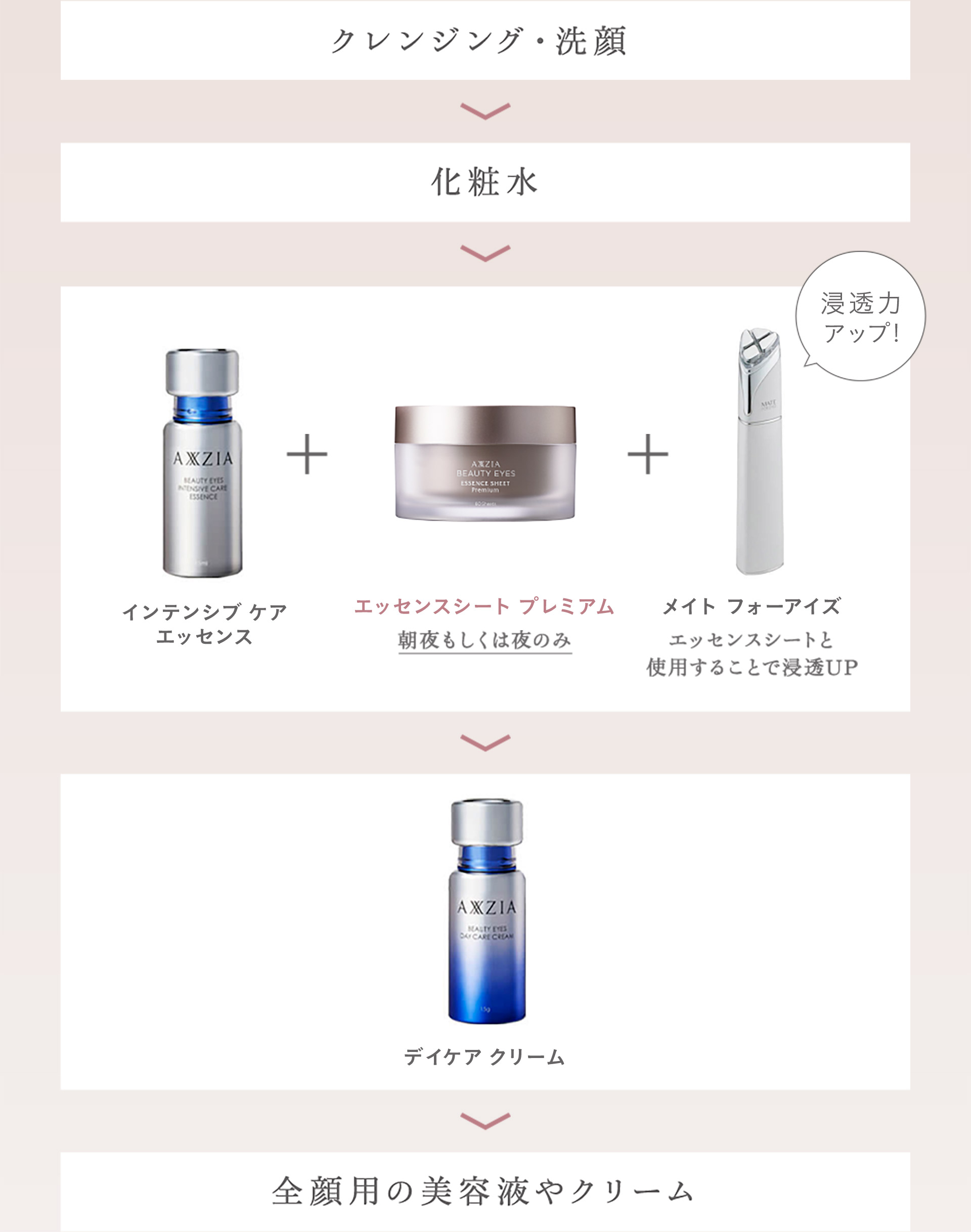 クレンジング→洗顔→化粧水→インテンシブケアエッセンス+エッセンスシートプレミアム+メイトフォーアイズ→デイケアクリーム→全顔用の美容液やクリーム