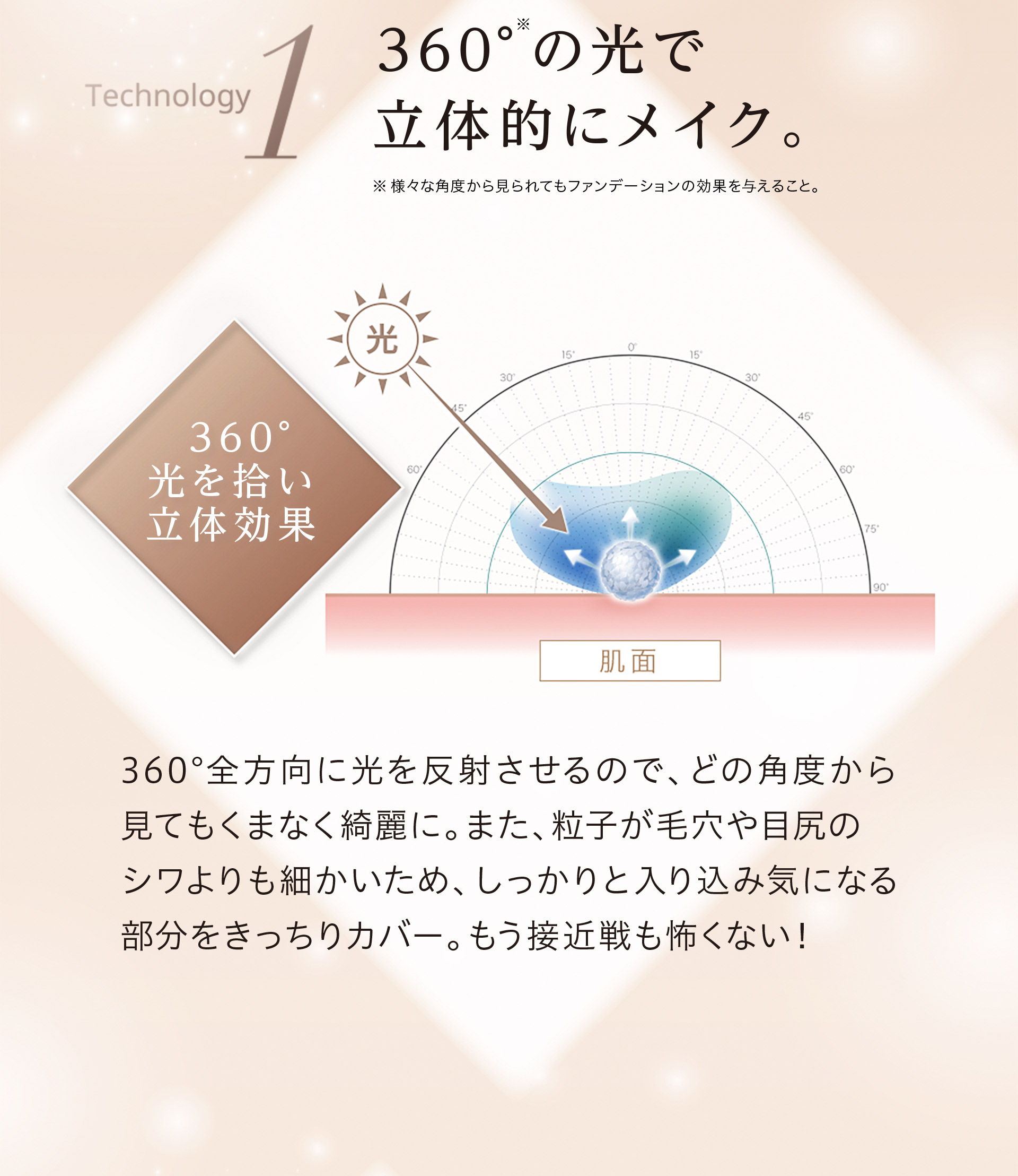 【Trchnology1：360°（※）の光で立体的にメイク。】360°全方向に光を反射させるのでどの角度から見てもくまなく綺麗に。また、粒子が毛穴や目尻のシワよりも細かいため、しっかりと入り込み気になる部分をきっちりカバー。もう接近戦も怖くない！