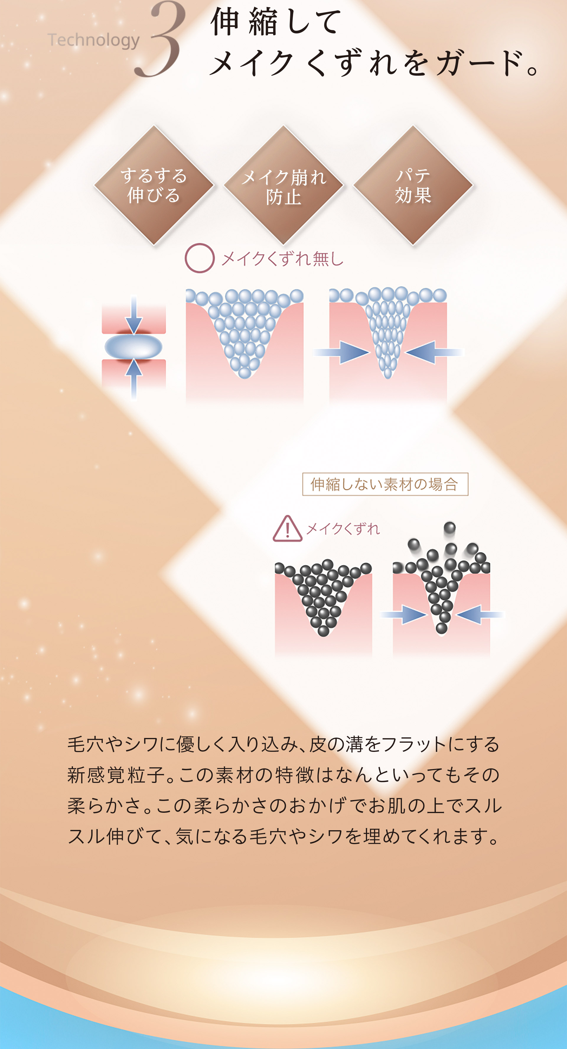 【Trchnology3：伸縮してメイクくずれをガード。】毛穴やシワに優しく入り込み、皮の溝をフラットにする新感覚粒子。この素材の特長はなんといってもその柔らかさ。この柔らかさのおかげでお肌の上でスルスル伸びて、気になる毛穴やシワを埋めてくれます。