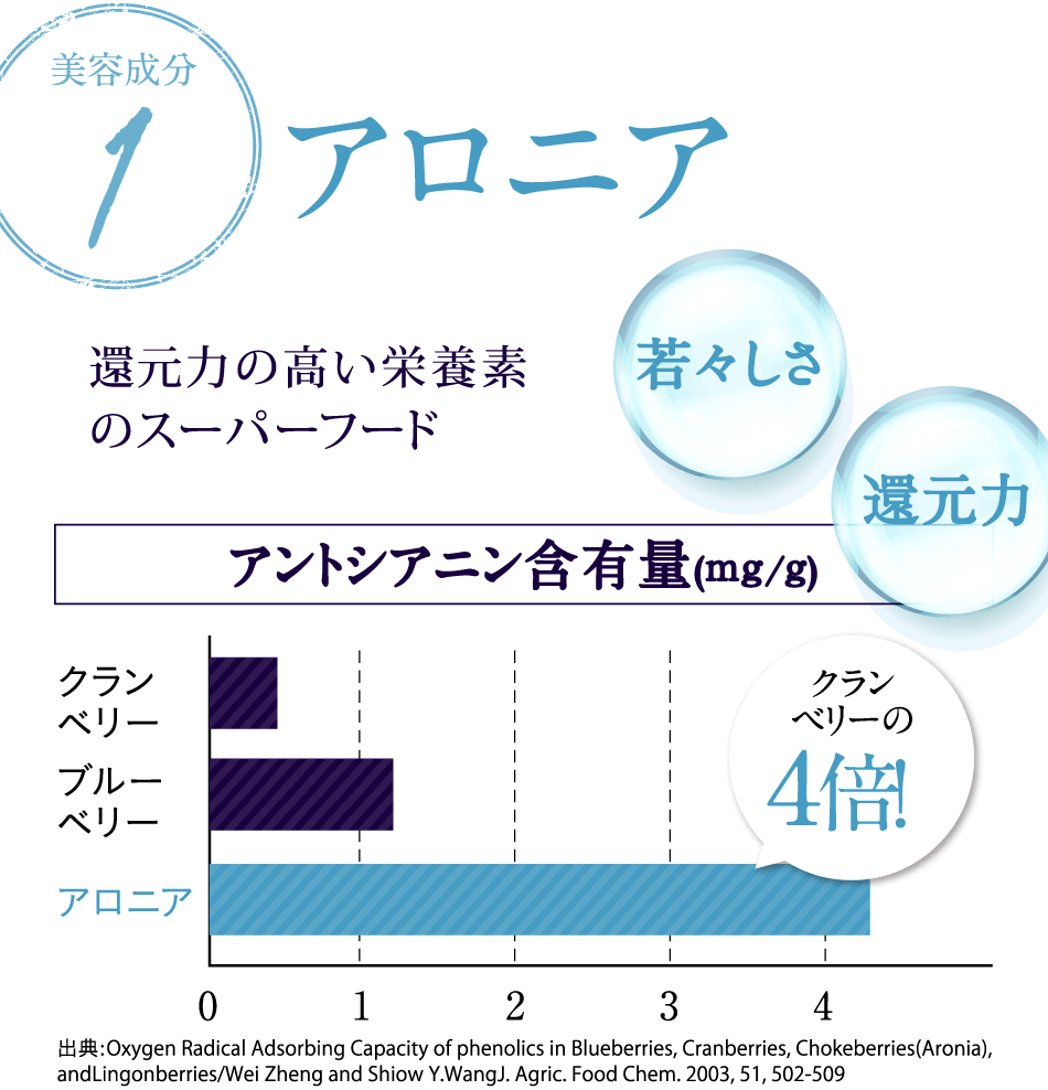 1アロニア還元力の高い栄養素のスーパーフードアントシアニン含有量(mg/g)クランベリー若々しさ還元力クラン
ベリーの4倍！出典:Oxygen Radical Adsorbing Capacity of phenolics in Blueberries, Cranberries, Chokeberries(Aronia),andLingonberries/Wei Zheng and Shiow Y.WangJ. Agric. Food Chem. 2003, 51, 502-509