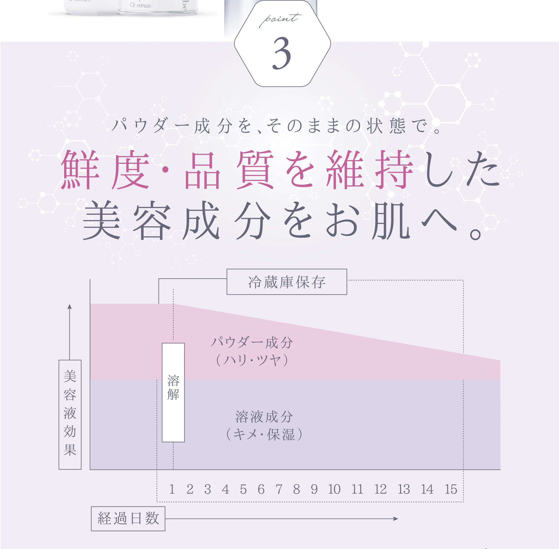 Point3.パウダー成分を、そのままの状態で。鮮度・品質を維持した美容成分をお肌へ。