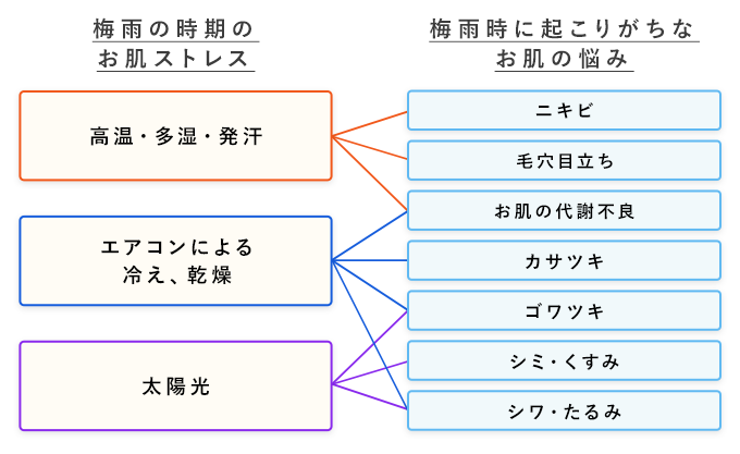 梅雨の時期のお肌の悩み