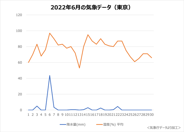 2022年6月の気象データ（東京）